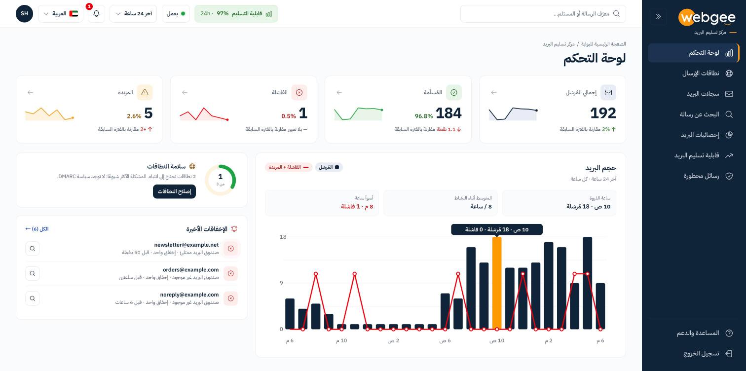 لوحة تحكم مركز تسليم البريد الجديدة، وفيها بطاقات التسليم ومخطط حجم البريد وسلامة النطاقات والإخفاقات الأخيرة