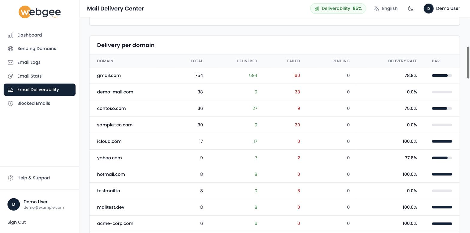 The Delivery per domain table, with total, delivered, failed, pending and delivery rate per domain