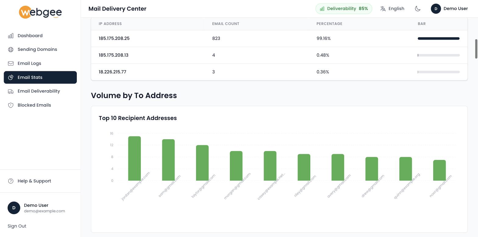 Volume by IP address, with one relay IP carrying almost all the traffic