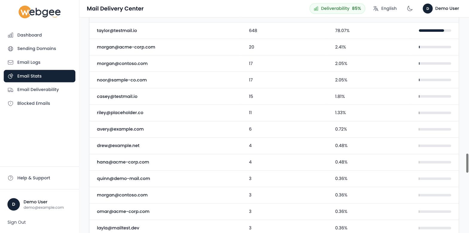 The From Address table, with per-sender counts and percentages