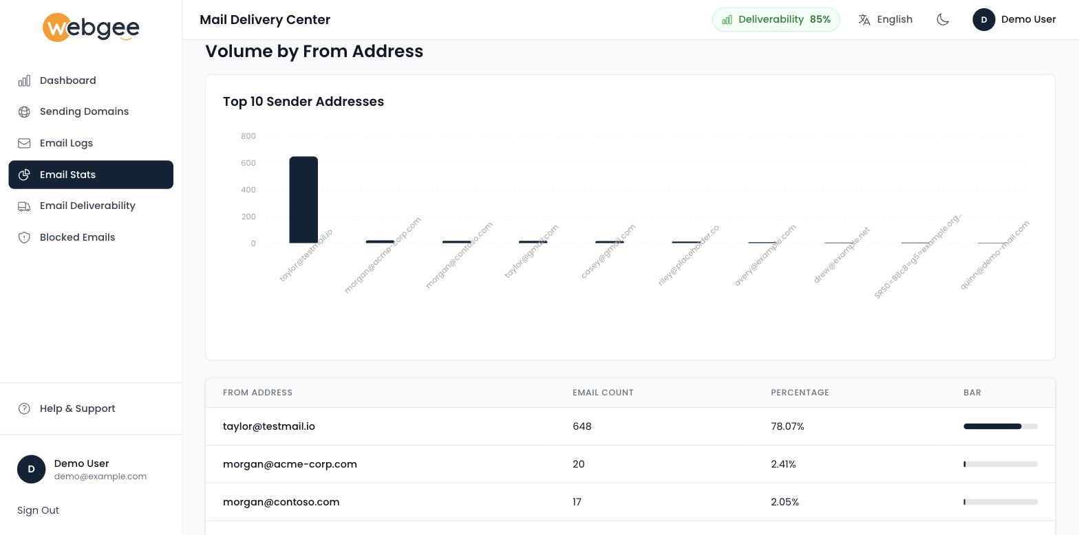 Top 10 sender addresses, with one address accounting for most of the volume