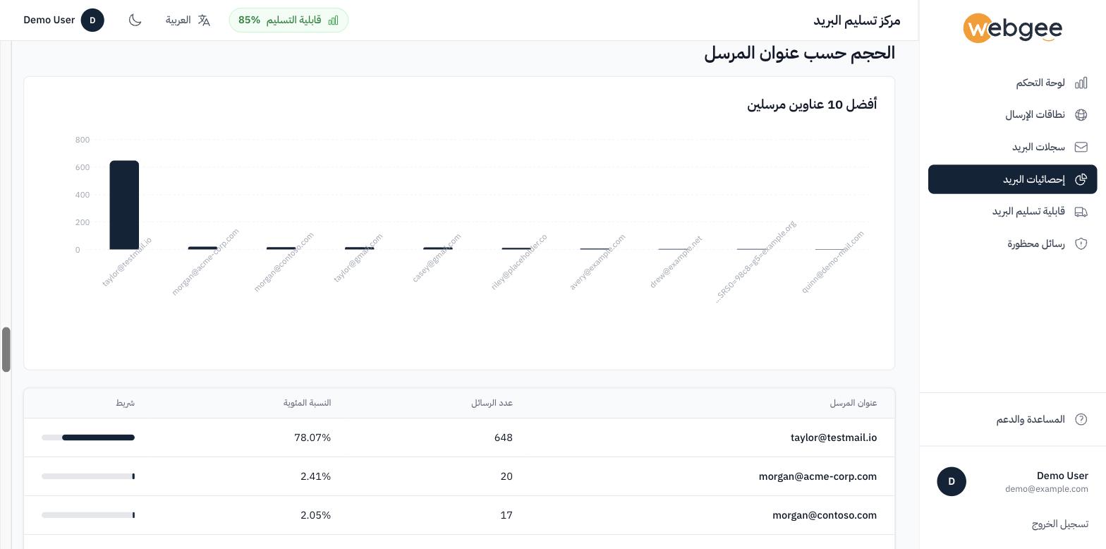 أفضل 10 عناوين مرسلين، وعنوان واحد يستحوذ على معظم الحجم